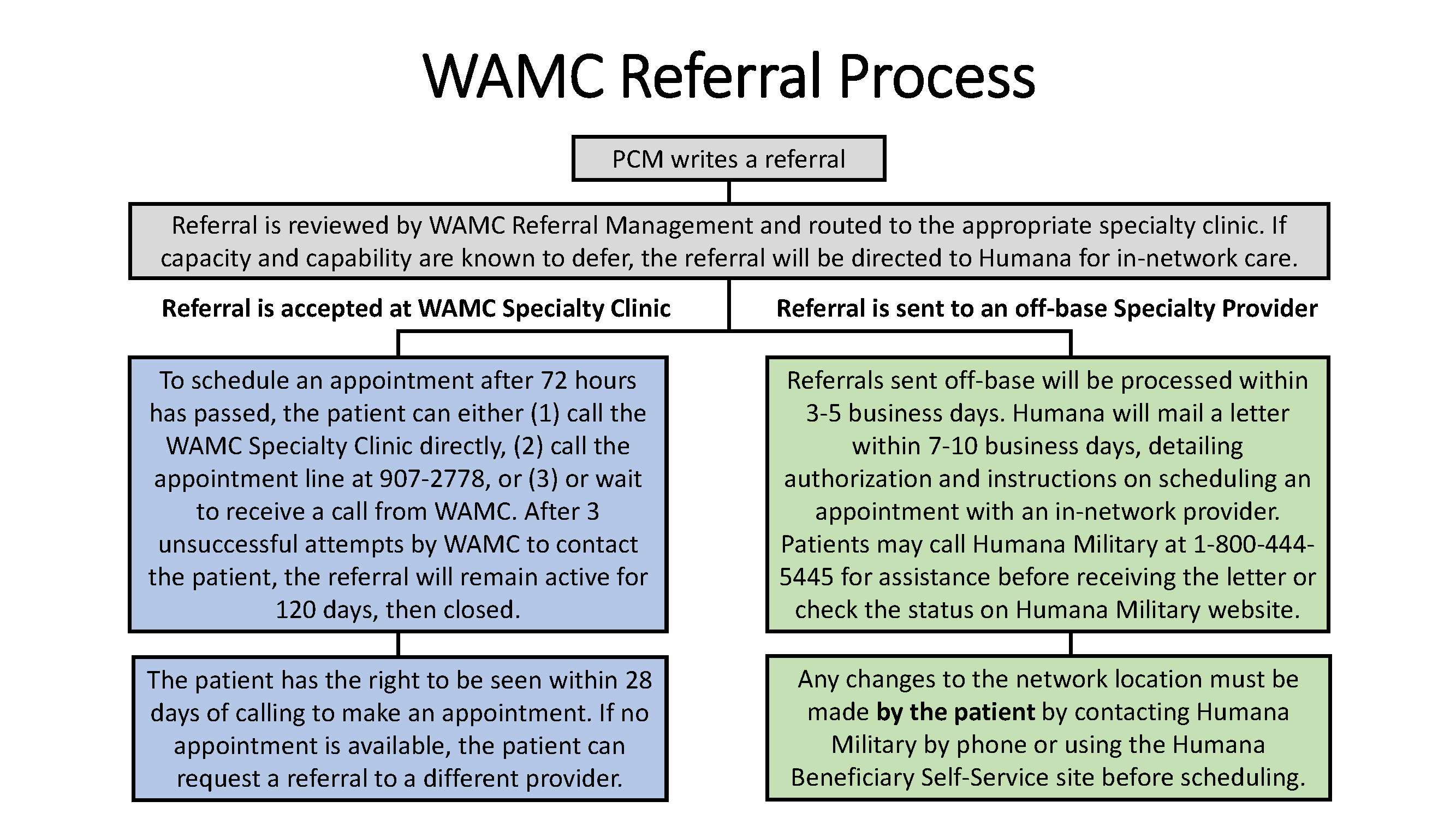 WAMC Referral Process